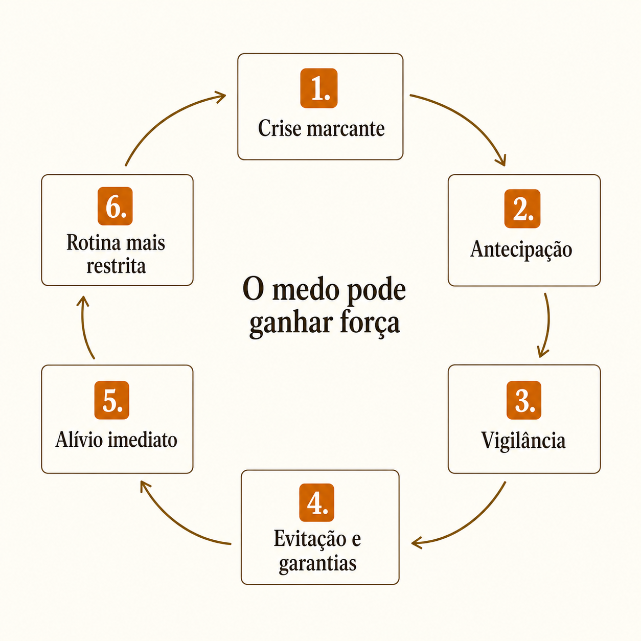Ciclo psicoeducativo circular: crise marcante, antecipação, vigilância, evitação e busca de garantias, alívio imediato e rotina mais restrita podem contribuir para que o medo ganhe força.
